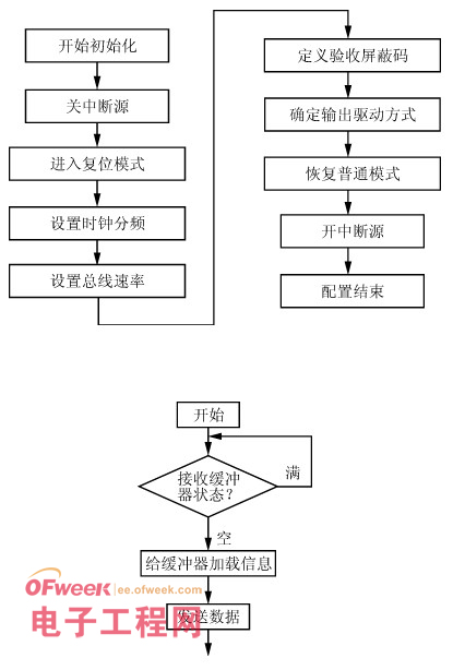 一種分布式電池管理系統(tǒng)的設(shè)計和實現(xiàn)