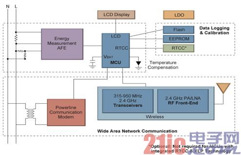 Microchip單相智能電表方案框圖