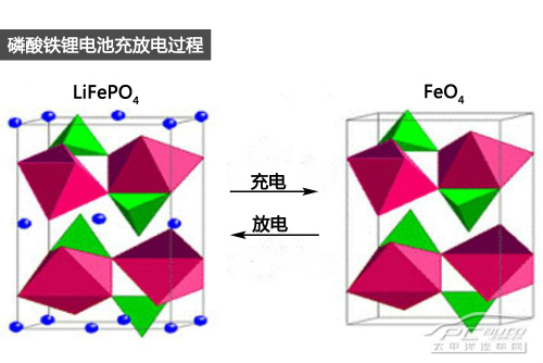安全穩(wěn)定環(huán)保高效 比亞迪鐵電池技術(shù)解析 安全穩(wěn)定環(huán)保高效 比亞迪鐵電池技術(shù)解析