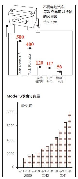 不同電動(dòng)汽車(chē)每次充電可以行駛的公里數(shù)