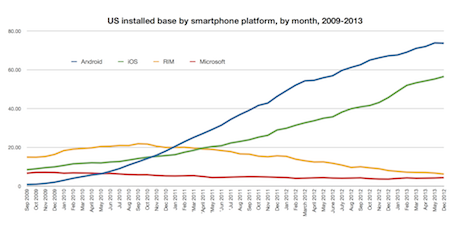 美國iPhone用戶忠誠度最高 數(shù)量明年超Android