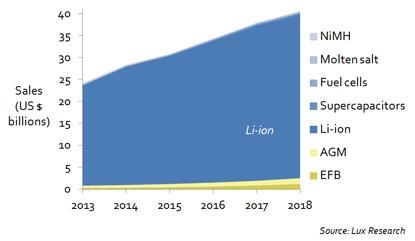 鋰離子電池化學(xué)為IC供應(yīng)商帶來機會