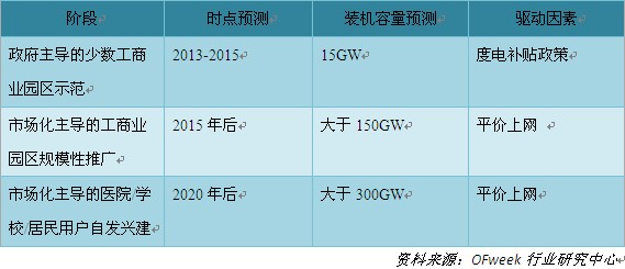 分布式光伏發(fā)展三個階段裝機容量預測
