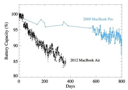 MacBook Air被爆電池存缺陷:為壓縮成本降低性能