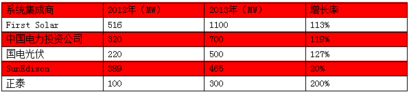 Top 5系統(tǒng)集成商預(yù)測(cè)