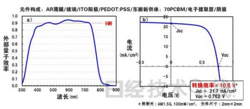 試制元件的各波長的外部量子效率（左）和輸出功率特性（右）。 （點擊放大）