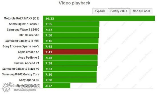 蘋果iPhone 5c電池續(xù)航能力測試結(jié)果出爐