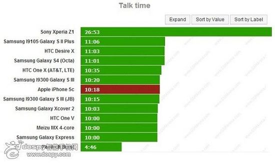蘋果iPhone 5c電池續(xù)航能力測試結(jié)果出爐