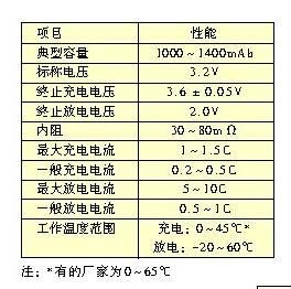 表2 小型標(biāo)準(zhǔn)圓柱形封裝的磷酸鐵鋰動力電池的參數(shù)