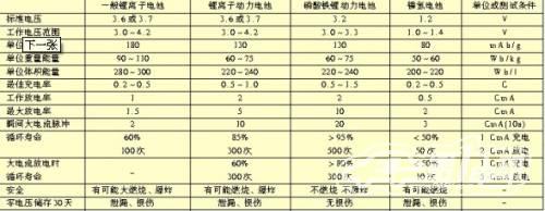 表1 磷酸鐵鋰動力電池主要性能參數(shù)