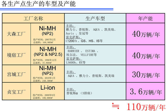 新能源與安全技術(shù) 豐田日本研發(fā)中心揭秘