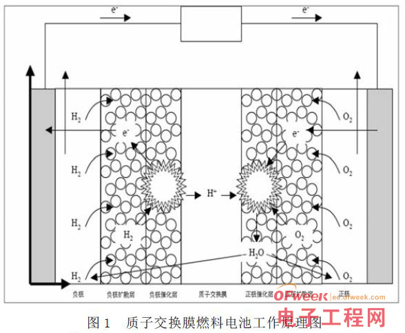 質(zhì)子交換膜燃料電池性能影響的分析