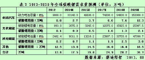 碳酸鋰資源并購(gòu)熱潮下的冷思考 (1)