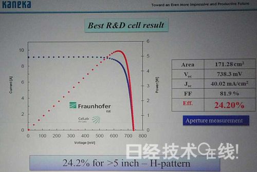 鐘化的結晶硅型太陽能電池單元轉換效率達24.2%