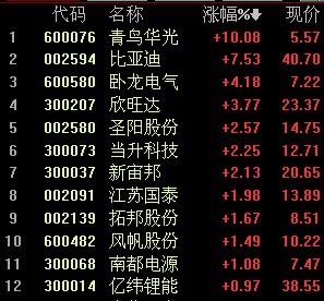 鋰電池概念普遍上漲 比亞迪漲7.72%